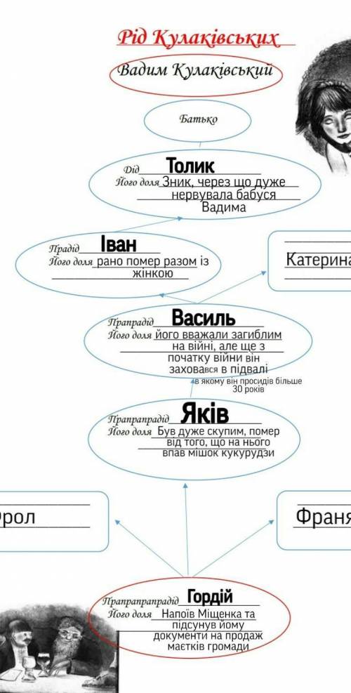 Нащадки починаючи із гордія у творі русалонька із 7 -в