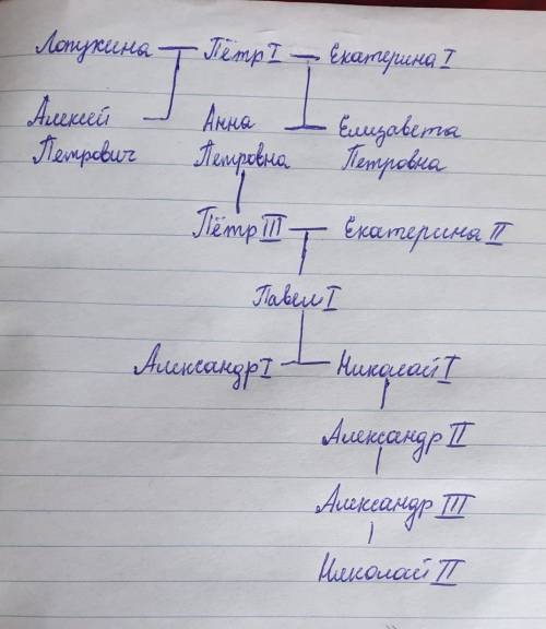 Вот Составить схему «Генеалогическое древо Петра I»