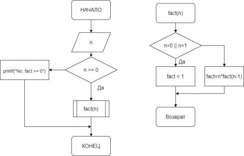 составить блок-схему для программы! На Си int main () { long int fact(long int n) { if (n == 0 || n