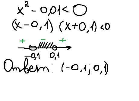 Решите неравенство x²-0,01<0