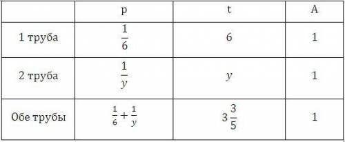 7.Две трубы наполняют бассейн за 3 часа 36 минут, а первая трубаможет заполнить бассейн за 6 часов.