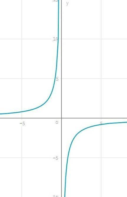 Построить графить функции y=-4/x​