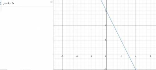 побудуйте графік таких функцій: у= 3 - х; у= 6 - 2х
