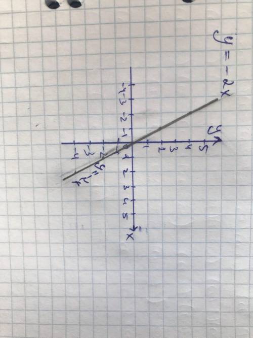 Побудуйте графік функції y=-2x