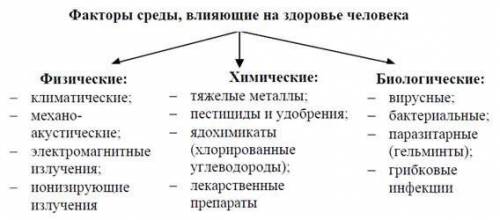 Приведите примеры факторов окружающей среды,оказывающих негативное действие на здоровье человека. Хи