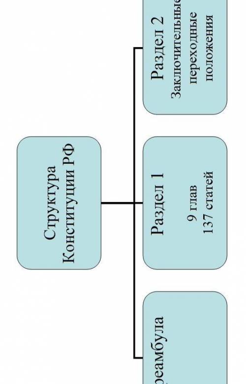 Какова структура конституции РФ ? Какие части можно выделить в Конституции РФ? КРАТКО