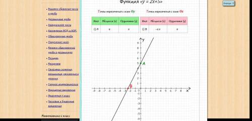 Побудуйте графік функції y=2x+5 користуючись графіком