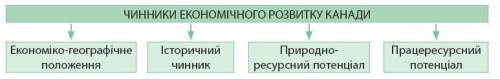 Які основні чинники економічного успіху канади​