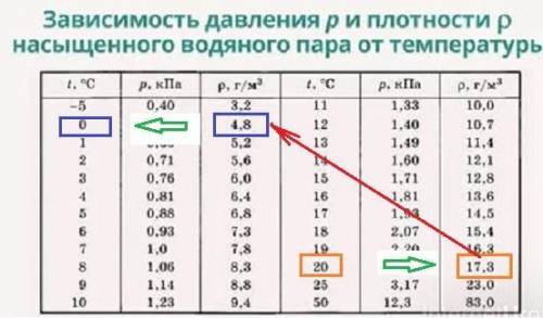 Почему точка росы, относительная влажность которого при температуре 20 градусов Цельсия составляет 2