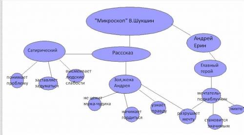 Кластер Шукшина микроскоп уже надо здать а то мне капец​