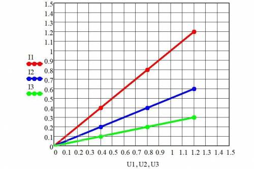 Постройте график зависимости силы тока (вертикальная ось )от напряжения (горизонтальная ось) в выбра