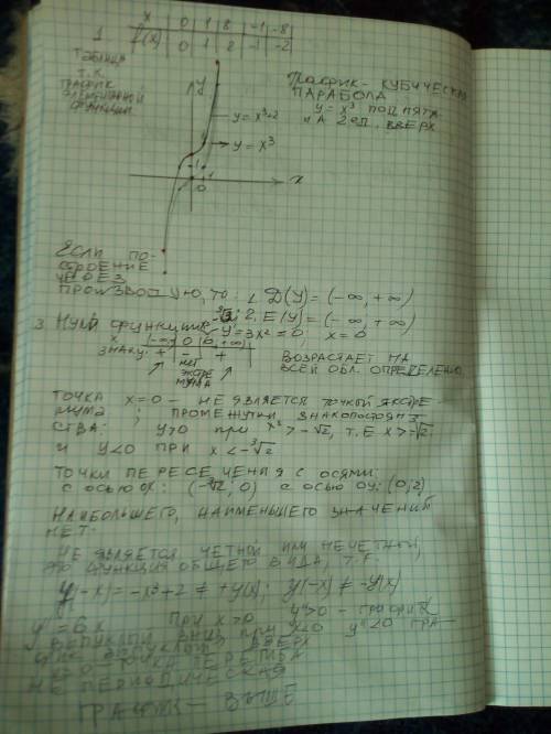 Дослідити та побудувати графік функції y=x^3+2 x^3- это икс в кубе кто не понял)