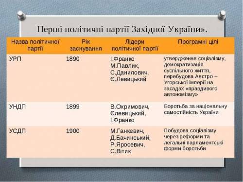 Які українські партії були на західноукраїнських земель?Опишіть їх програмні положення та діяльність