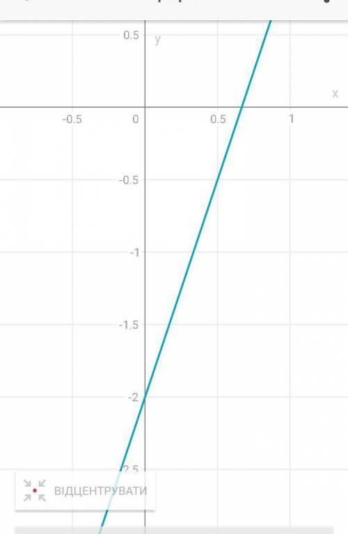 сделать. Заранее Побудуйте графік функції y= 3x-2 Користуючись графіком знайдіть: 1) Значення функці