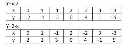 Rezolvati prin Metoda grafica sistemul de ecuatiiX-y=23x+3y=6​