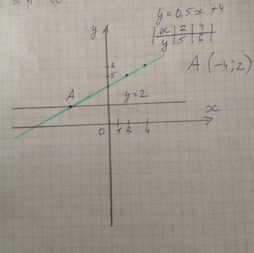 В одній системі координат побудуй графіки функцій y=2; y=0,5x+4. Запишіть координати точки їх перети