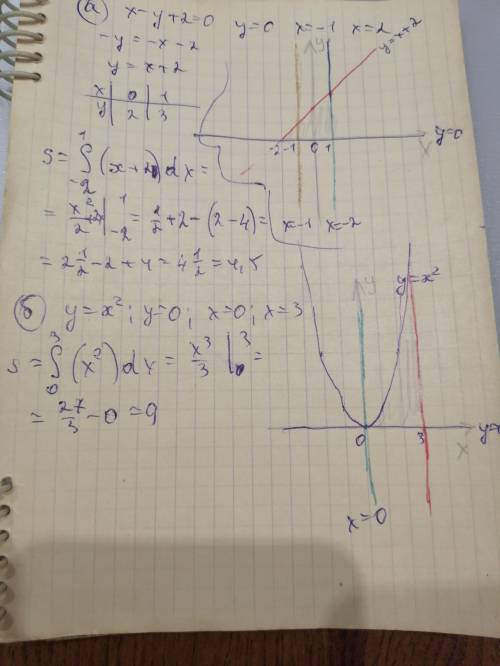 Вычислить площади фигур, ограниченных указанными линиями: а) x-y+2=0 ; y=0 , x=-1 , x=2 . б) y=x^2 ;