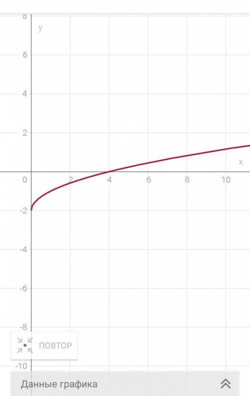 Построить график функции y = √x − 2