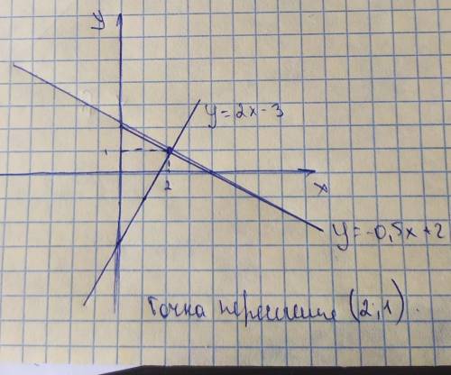 В одній координатної площині побудувати графіки функцій у = ─0,5х+2 та у = 2х─3. Знайти координати т