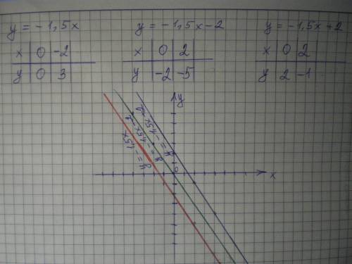 В одній системі координат побудуйте графік функції y = -1,5x; y = -1.5x - 2; y = -1.5x + 2