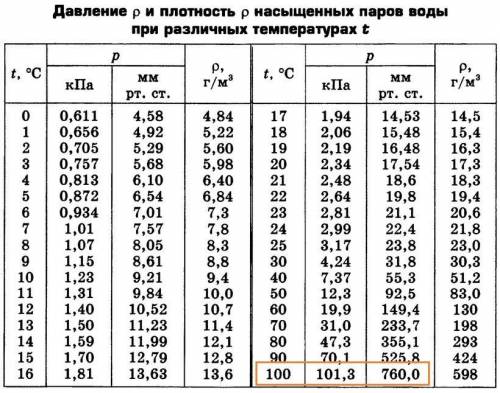 Яка густина насиченої водяної пари при температурі 100 градусів