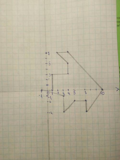 в течении часа удалю)есл не ответят ! Пoстpoйтe фигypy, пoслeдoвaтeльнo сoeдиняя тoчки: (-1; 0) (-1;