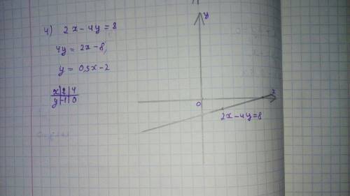 Построить графики уравнений: 1) 5х + 6у = 30 2) x + 2y = 0 3) 3x - y = 4 4) 2x - 4y = 8