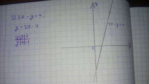 Построить графики уравнений: 1) 5х + 6у = 30 2) x + 2y = 0 3) 3x - y = 4 4) 2x - 4y = 8