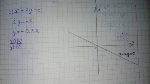 Построить графики уравнений: 1) 5х + 6у = 30 2) x + 2y = 0 3) 3x - y = 4 4) 2x - 4y = 8