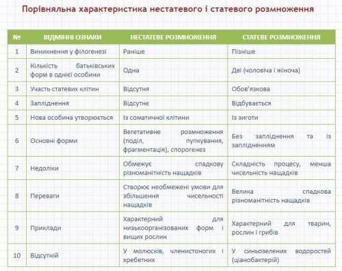 Назвати відмінні та спільні риси статевого та нестатевого розмноження.