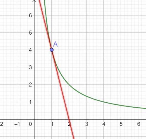 сложить уравнение касательная к графику функции y=4/x в точке с абсциссой x0=1, график чертить нужно