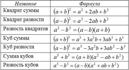 Формулы сокращённого уравнения