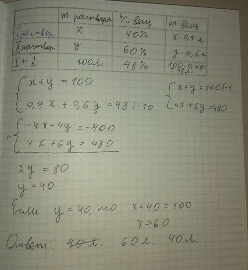 Чтобы получить 100 л 48% раствора смешали 40% раствор с 60% раствором. Сколько литров каждого надо в