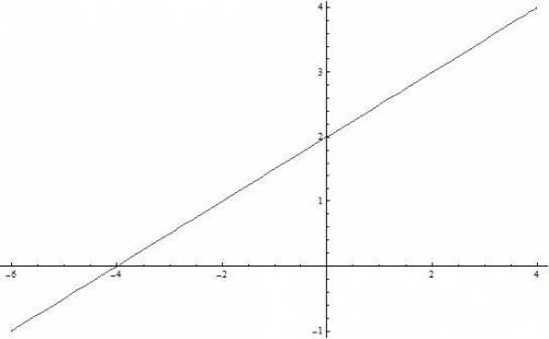 Построить график функции y= 1/2x+2