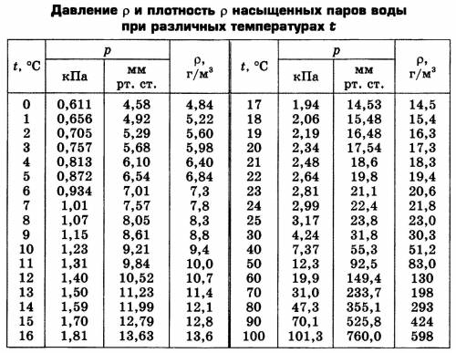 Определить относительную влажность воздуха​