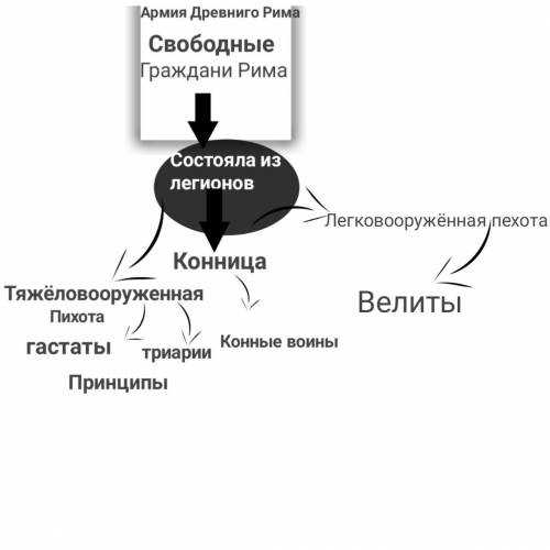 Составь кластер великая армия древнего мира Ставите лайки