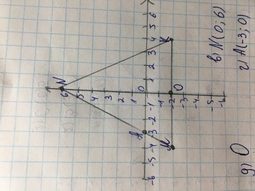 №5. Даны точки M(-4;-2), N(0;6), K(4; -2) а) постройте координатную плоскость; б) на координатной пл
