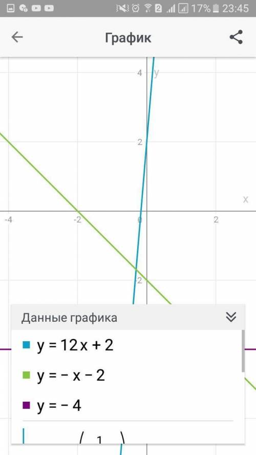 Побудувати в одній системі координат графіки функцій: a) y=12x+2 б) y=-x-2 в) y=-4