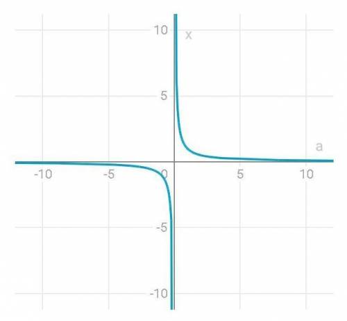 A(a-1)x=a-1 как правило решить