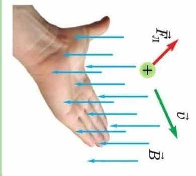 2. Определить направление действия силы Лоренца на движущийся отрицательный заряд в однородном магни