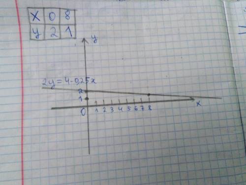 Постройте график линейного уравнения 0,25х+2у надо что бы 2 не получил кто может)