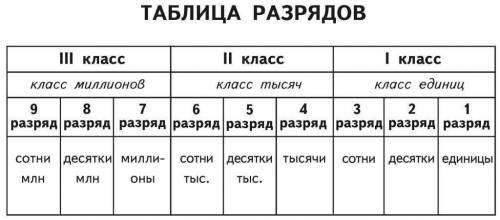 Какое число содержит 7 единиц 5 го разряда и 2 единицы 2 разряда​