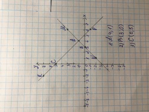 ответьте на координатной плоскости точки М (6;3) N (1;-2) K (-2;7) и P (6;-1) 1) Проведите прямые MN