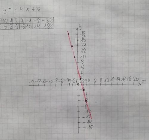 Построить график функции у =-4х+6