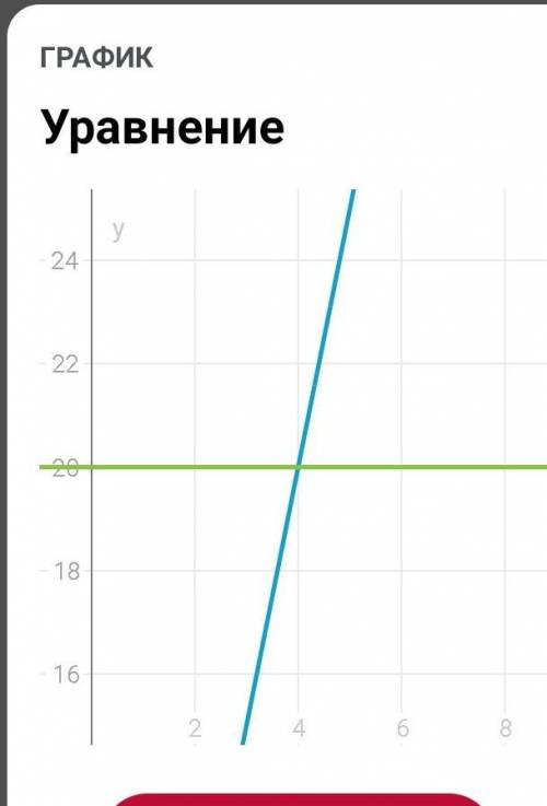 Побудуйте графік рівняння: а) 5х=20; б) у-3х=2