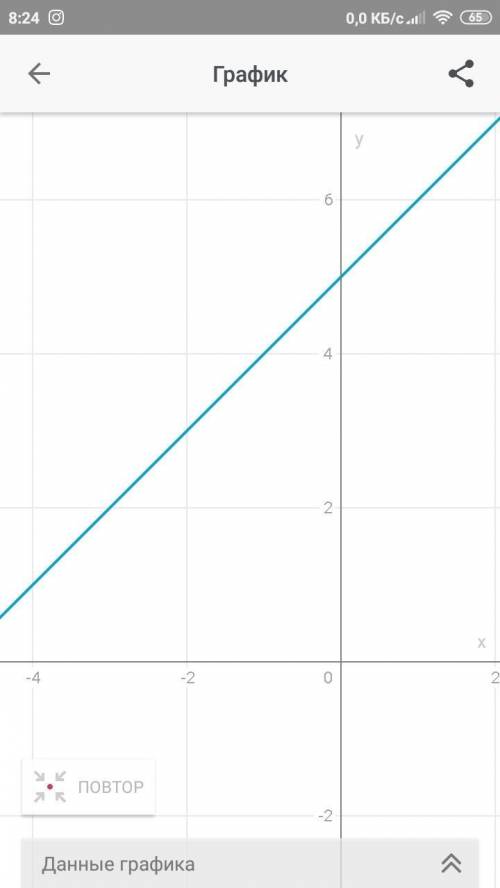 Чему равен угловой коэффициент прямой y=x+5​