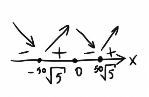 Найдите минимальное значение выражения x^100-10x^50+100