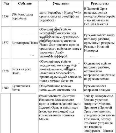 Составьте таблицу и в ней в хронологической последовательности расположите события, рассказывающие о