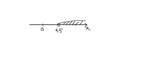 Найди решение неравенства. Начерти его на оси координат. x>6,5. x∈[6,5;+∞) x∈(6,5;+∞) x∈(−∞;6,5)