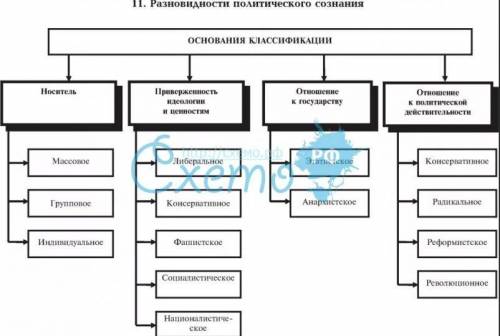 начертить схему направлений политического сознания​